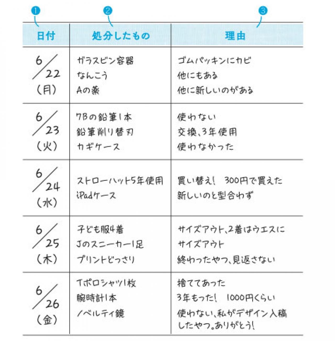「ただ捨てるだけでは片付きません！」3週間で【片付けられる人】になるメソッド第１週目by人気ブロガーmocaさん（画像2）