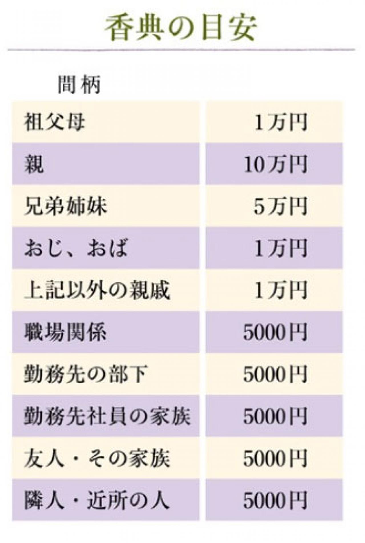 【葬儀のマナー】香典の金額の相場は？香典辞退と言われたらどうする？50代から心得ておきたい冠婚葬祭のマナー（画像2）
