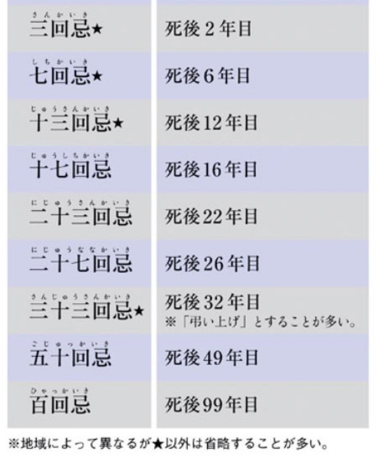 【身近な人が亡くなったとき】葬儀後の法要のしきたりとは？50代から心得ておきたい冠婚葬祭の常識（画像4）