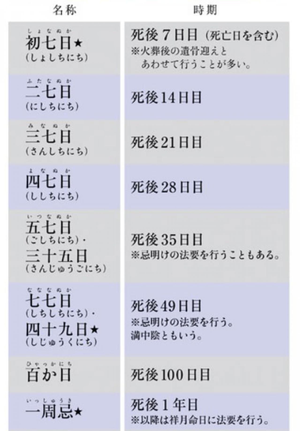 【身近な人が亡くなったとき】葬儀後の法要のしきたりとは？50代から心得ておきたい冠婚葬祭の常識（画像3）