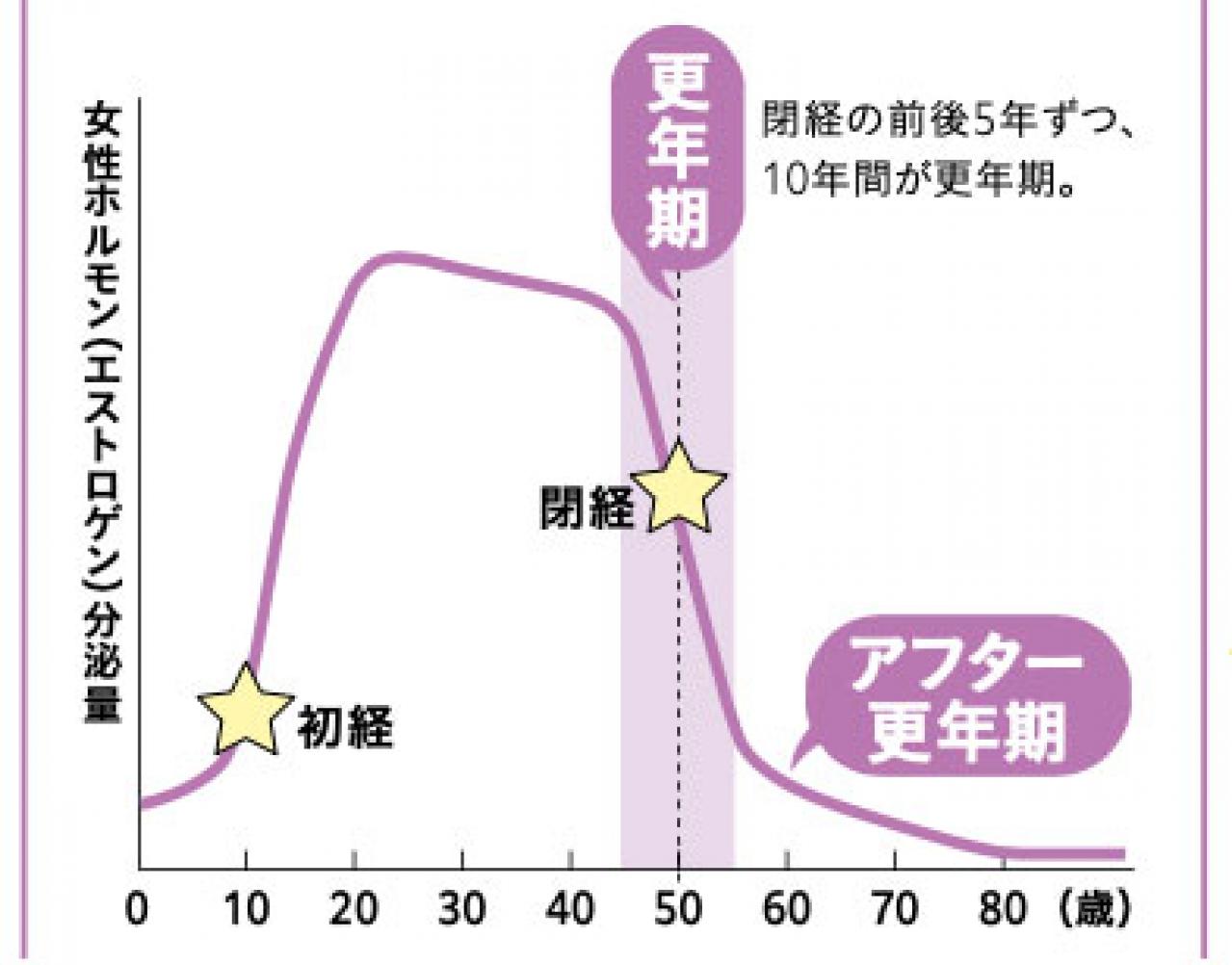 更年期とアフター更年期のグラフ