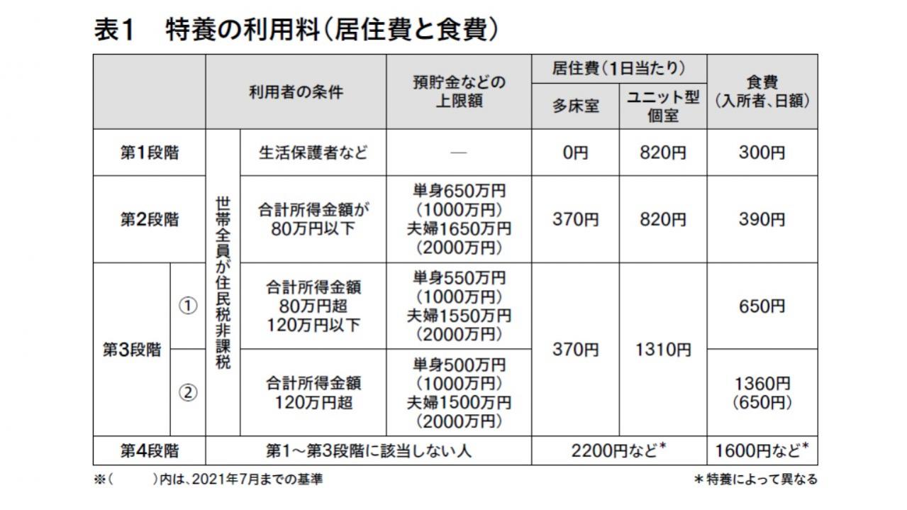 「特別養護老人ホーム（特養）なのに費用が高い」その理由とは？代替案も（画像2）