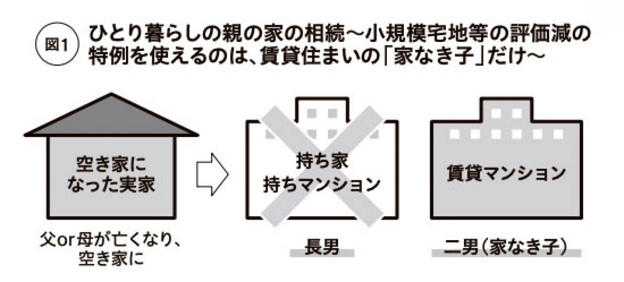 【親の家】実家を相続したら、 住みますか？　売却しますか？【実家相続時の税制】を知っておく（画像2）