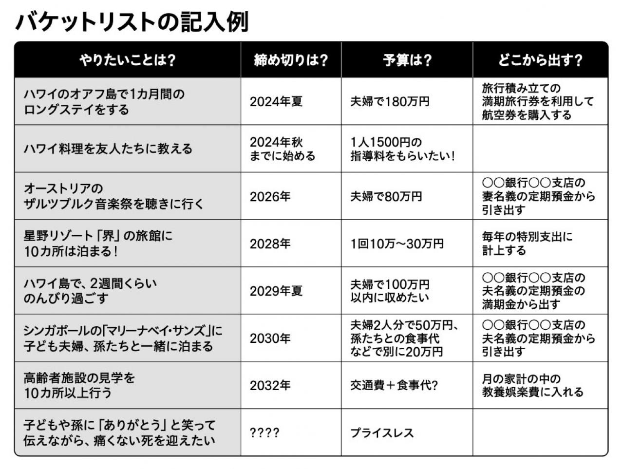 やりたいことがかなう！【バケットリスト】書き方のコツとは？　FP畠中雅子さんが指南（画像2）