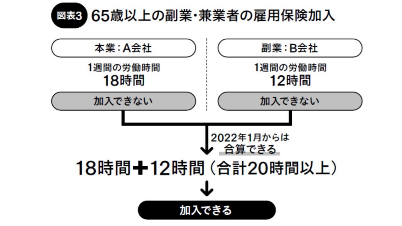 【65歳からの副業と雇用保険 】 失業時には一部保障がある「雇用保険制度」を確認する（画像4）