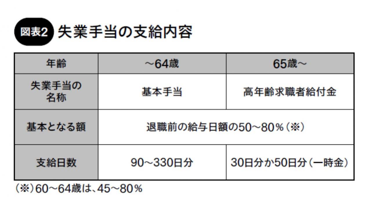 【65歳からの副業と雇用保険 】 失業時には一部保障がある「雇用保険制度」を確認する（画像3）