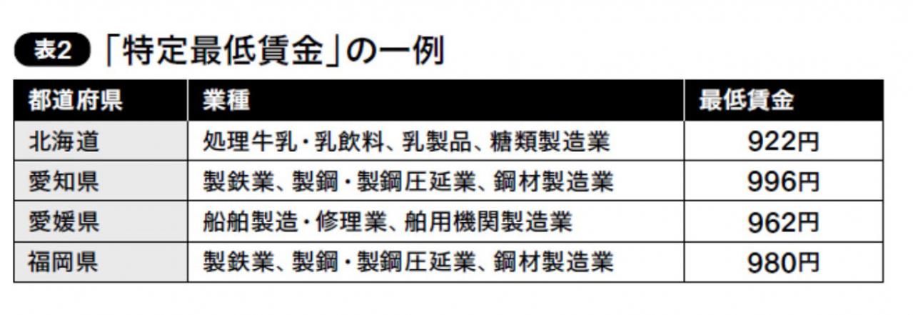 あなたの給与は「最低賃金」をクリアしてる？サラリーマン・派遣社員、それぞれの場合（画像3）