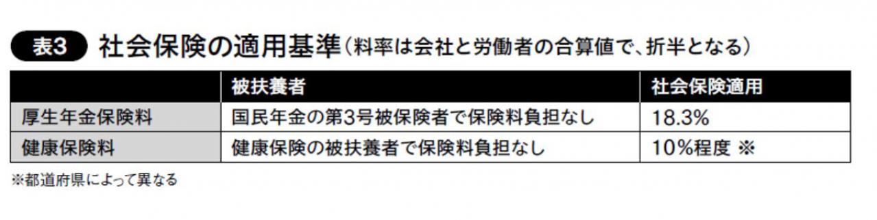 パートタイマーの働き方。2022年改正の厚生年金加入基準を解説（画像4）