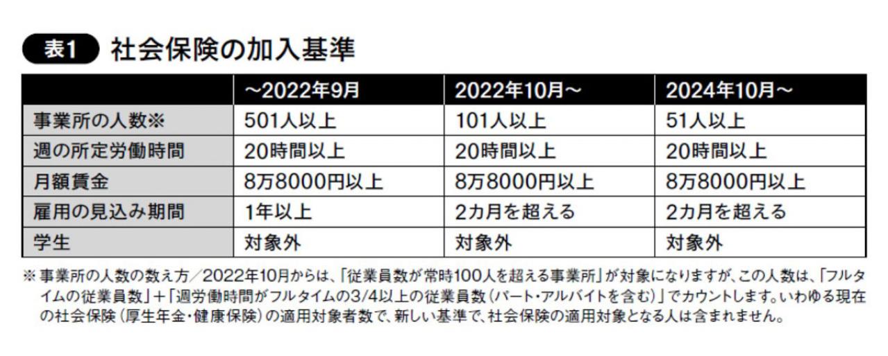 パートタイマーの働き方。2022年改正の厚生年金加入基準を解説（画像2）
