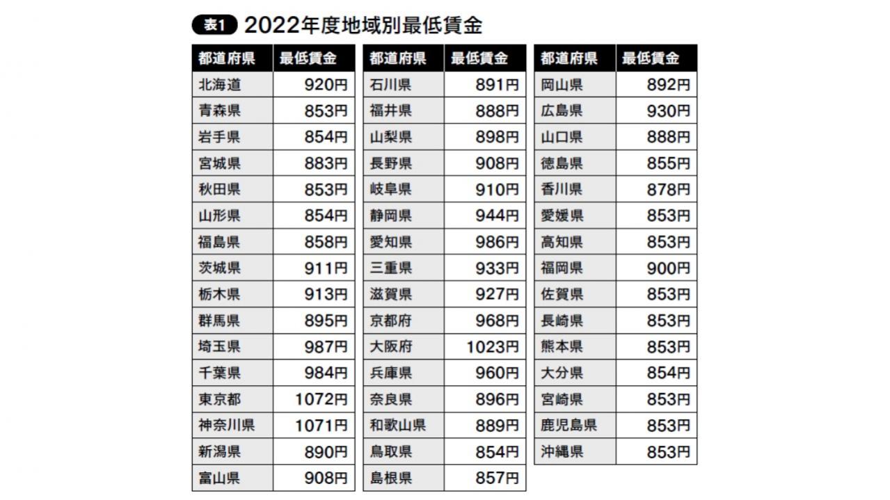 あなたの給与は「最低賃金」をクリアしてる？サラリーマン・派遣社員、それぞれの場合（画像2）