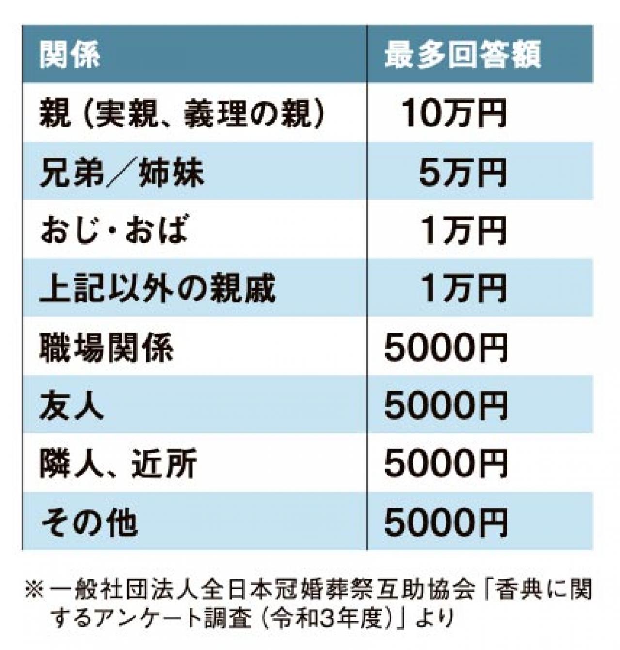 葬儀・お香典・家族葬【令和のお悔やみマナー】コロナ禍で変わったこと、変わらないこと（画像2）