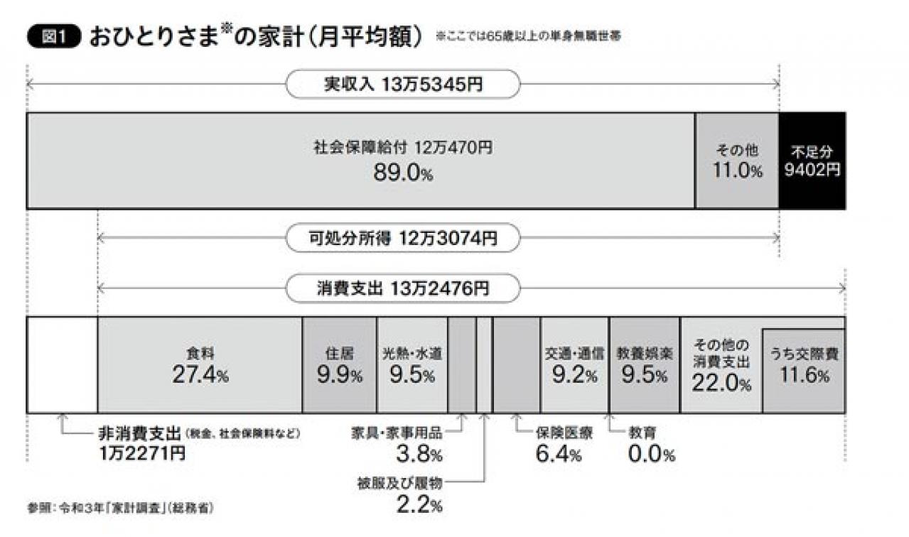 おひとりさま必見！プロが解説する「老後資金作り」と「家計の赤字」対策とは？（画像2）