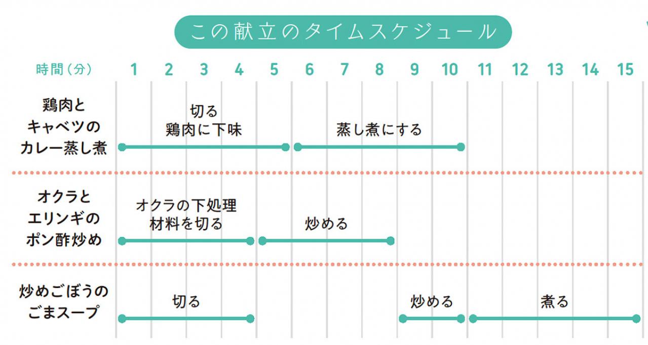 【ダイエット】買い物は週1回！ 健康的にやせて、節約にもなる7日間の献立［1日目］（画像7）