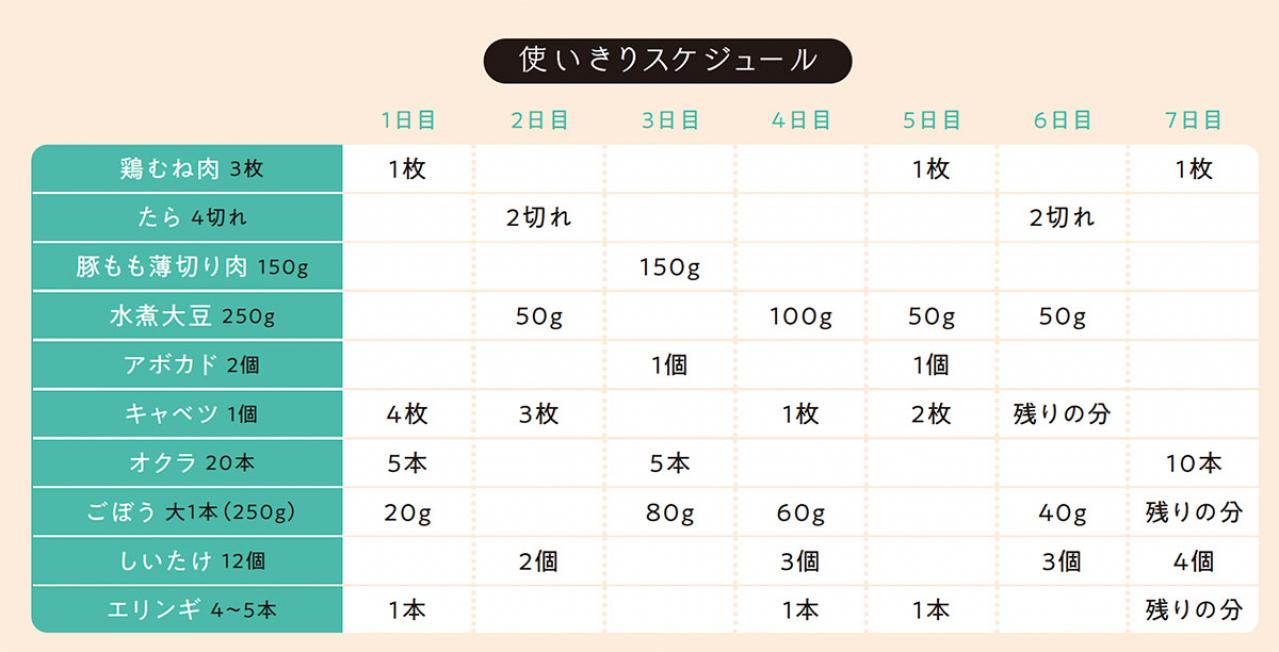 【ダイエット】買い物は週1回！ 健康的にやせて、節約にもなる7日間の献立［2日目］（画像2）