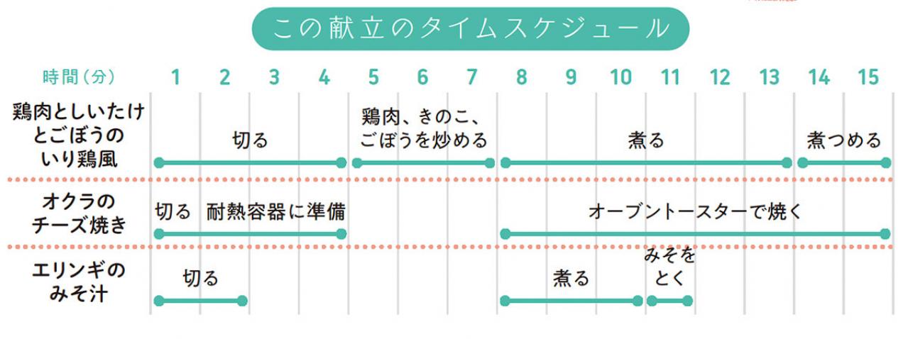 【ダイエット】買い物は週1回！ 健康的にやせて、節約にもなる7日間の献立［7日目］（画像4）