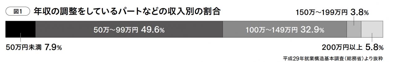 パートタイマーが知っておきたい【年収の壁】。社会保険に加入するメリットとは？（画像2）