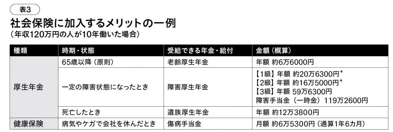 パートタイマーが知っておきたい【年収の壁】。社会保険に加入するメリットとは？（画像5）