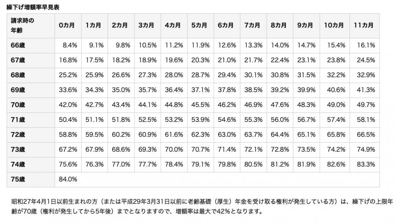 50代からの年金の増やし方【中編】プロが伝授する「繰り下げ受給」の方法とは？（画像2）