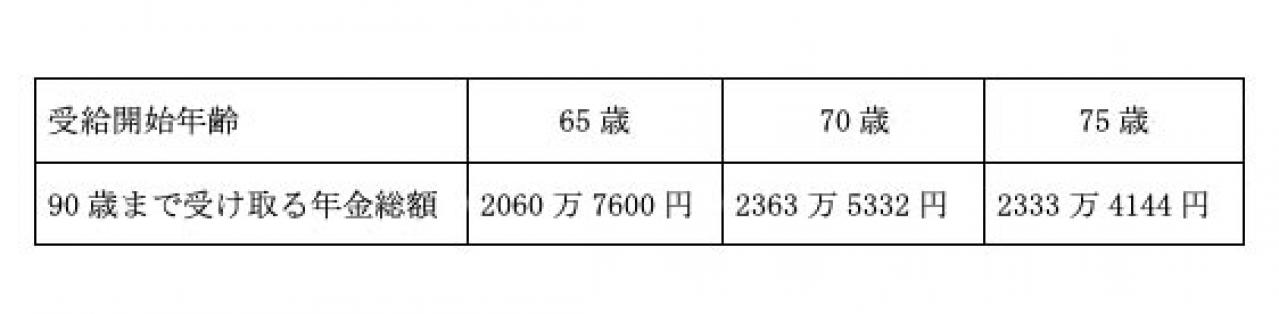 年金受給は70歳からがベスト？！【後編】プロが解説するお得な年金との向き合い方（画像2）