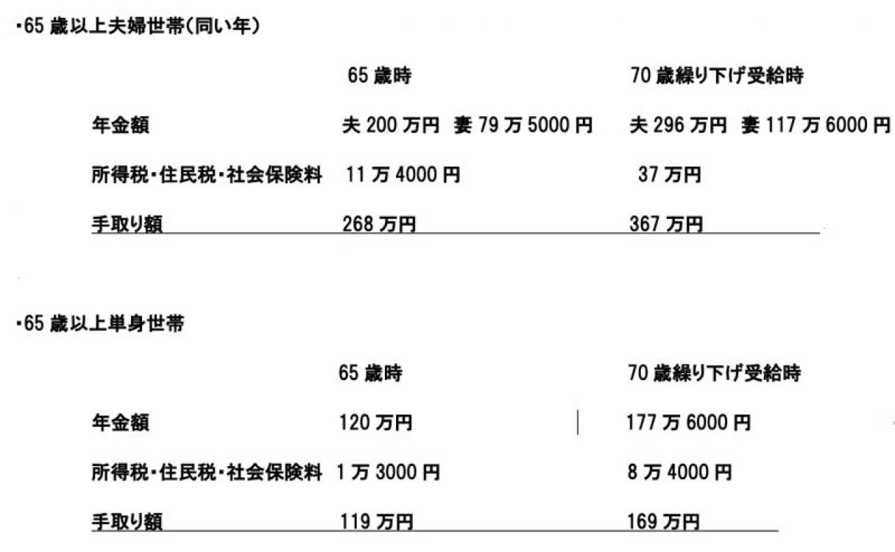 年金受給は70歳からがベスト？！【後編】プロが解説するお得な年金との向き合い方（画像4）