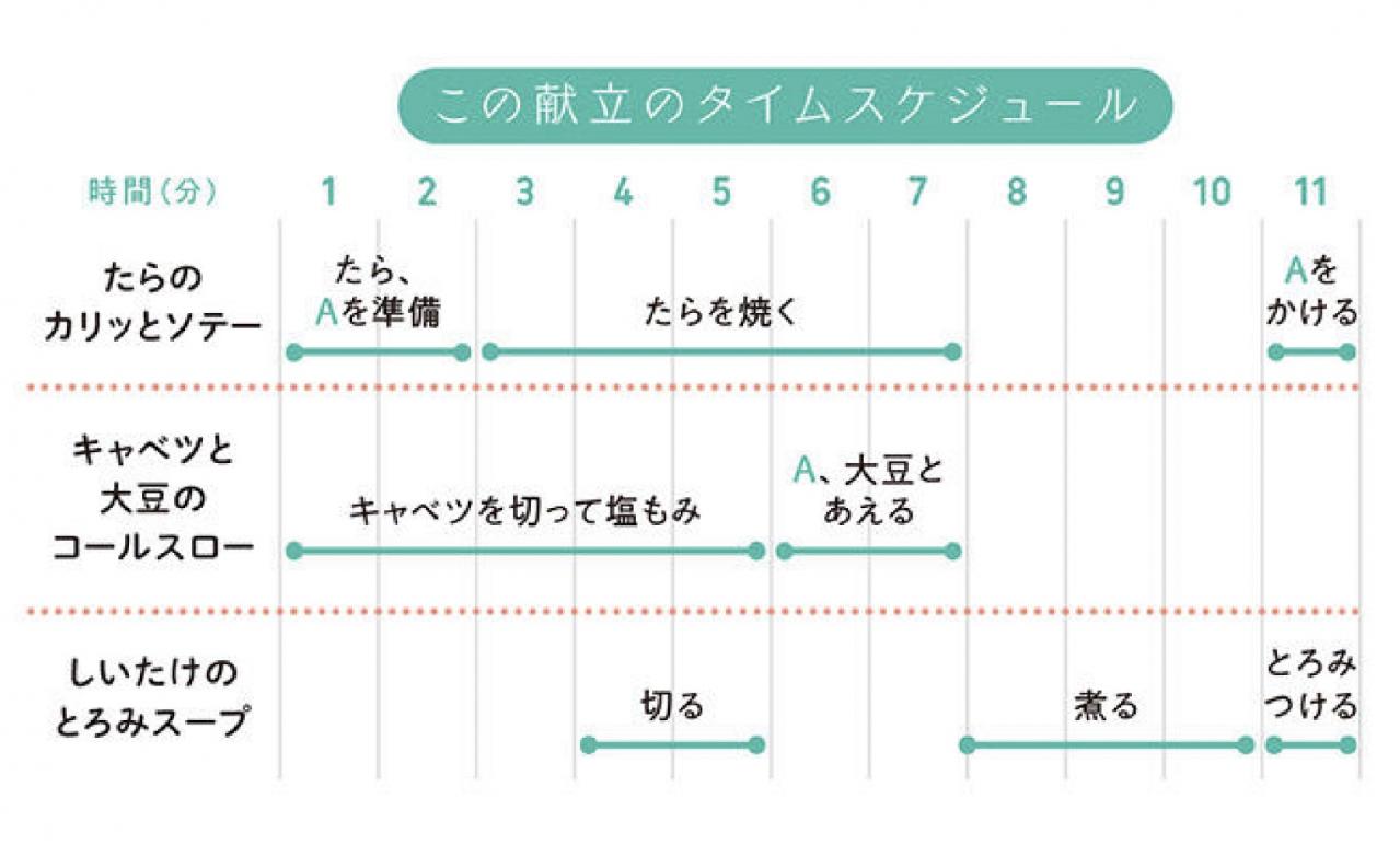 【ダイエット】買い物は週1回！ 健康的にやせて、節約にもなる7日間の献立［2日目］（画像4）