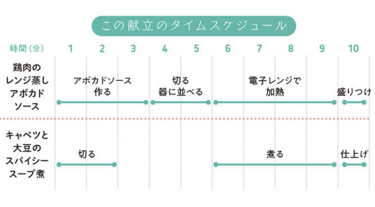 【ダイエット】買い物は週1回！ 健康的にやせて、節約にもなる7日間の献立［5日目］（画像4）
