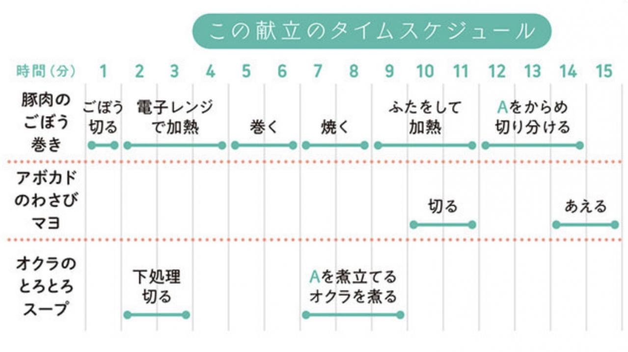 【ダイエット】買い物は週1回！ 健康的にやせて、節約にもなる7日間の献立［3日目］（画像4）