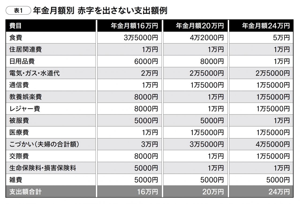 【年金生活】適正な食費は？固定費は？ファイナンシャルプランナーが解説（画像2）