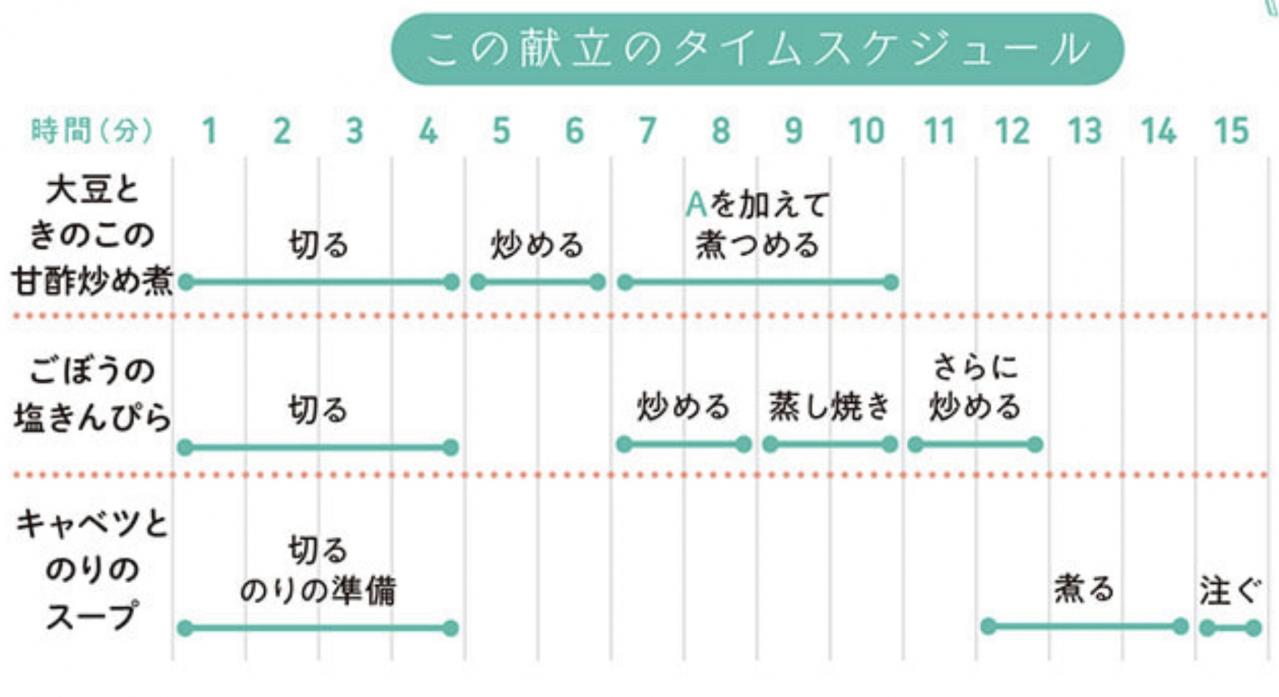 【ダイエット】買い物は週1回！ 健康的にやせて、節約にもなる7日間の献立［4日目］（画像4）