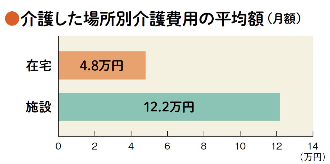 【親の介護】にはどのくらいのお金がかかる？ 初心者のためのQ&A（画像4）