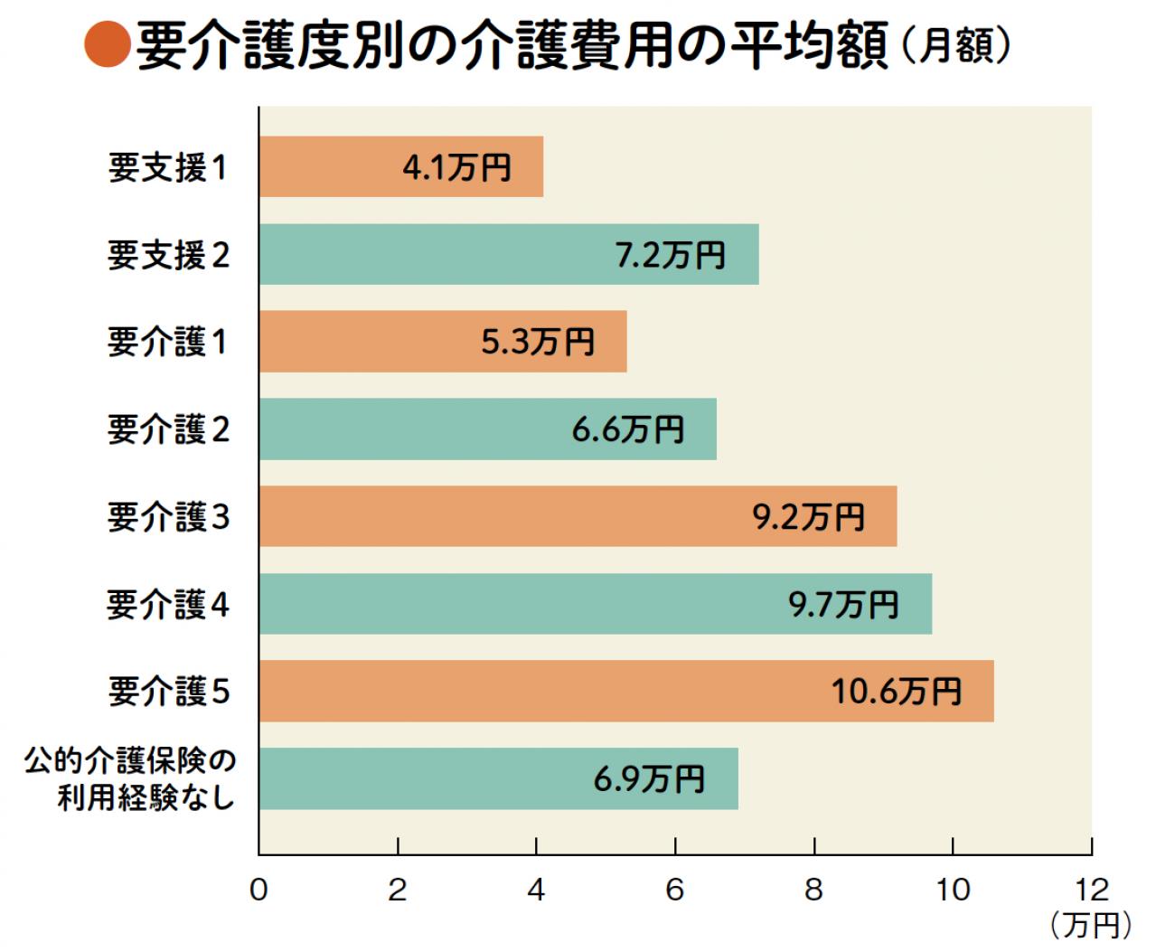 【親の介護】にはどのくらいのお金がかかる？ 初心者のためのQ&A（画像5）