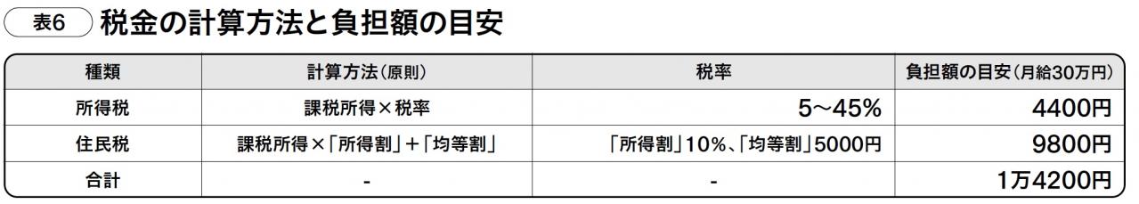 【給与明細】正しい見方・ 月給30万円の場合差し引かれている社会保険料、税金の総額は？（画像7）