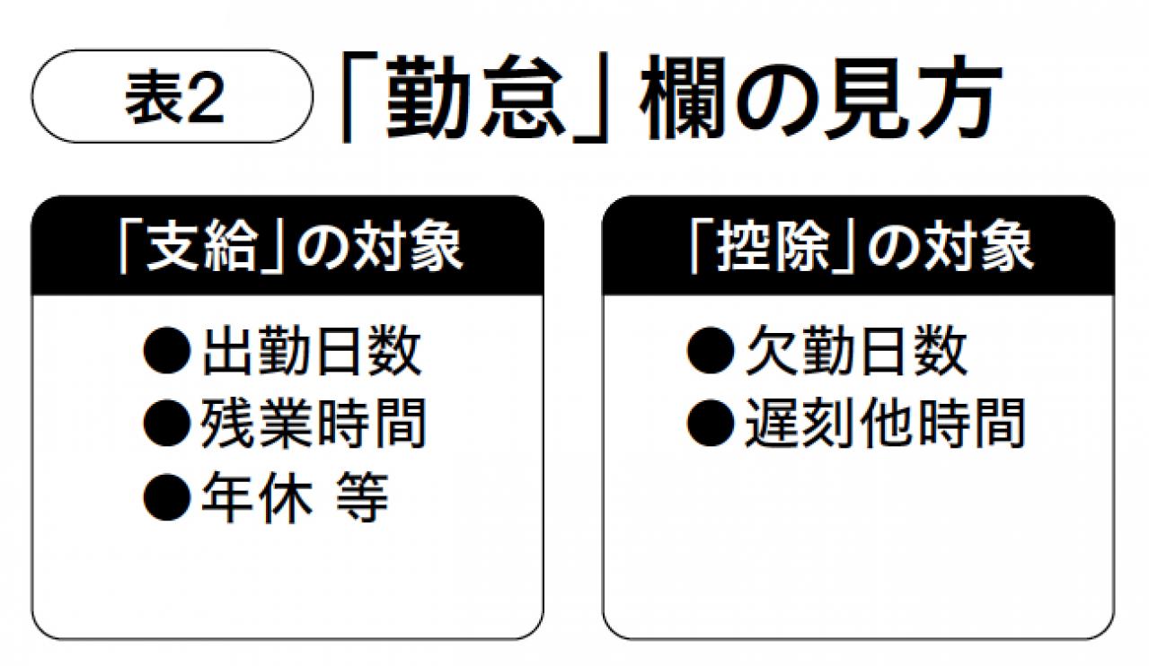 【給与明細】正しい見方・ 月給30万円の場合差し引かれている社会保険料、税金の総額は？（画像3）