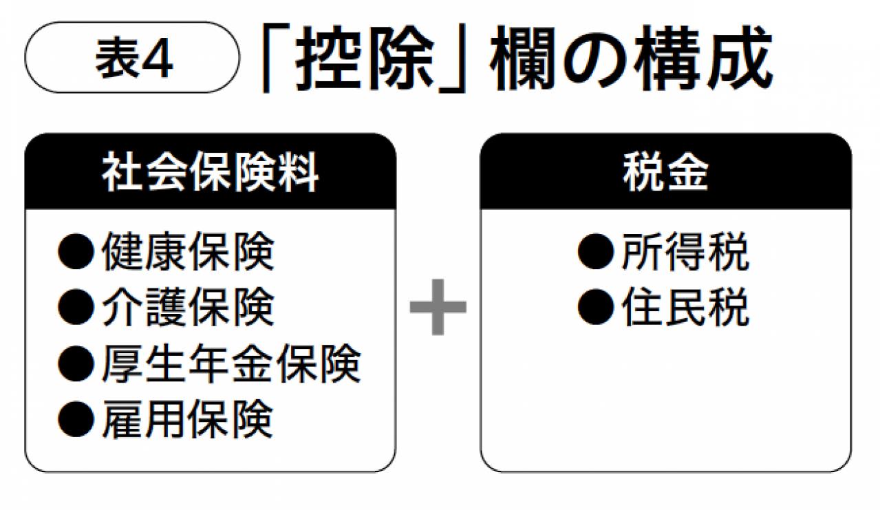 【給与明細】正しい見方・ 月給30万円の場合差し引かれている社会保険料、税金の総額は？（画像5）