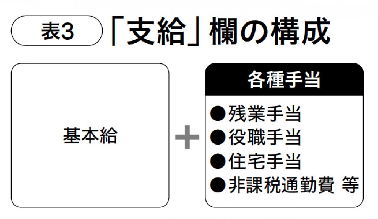 【給与明細】正しい見方・ 月給30万円の場合差し引かれている社会保険料、税金の総額は？（画像4）