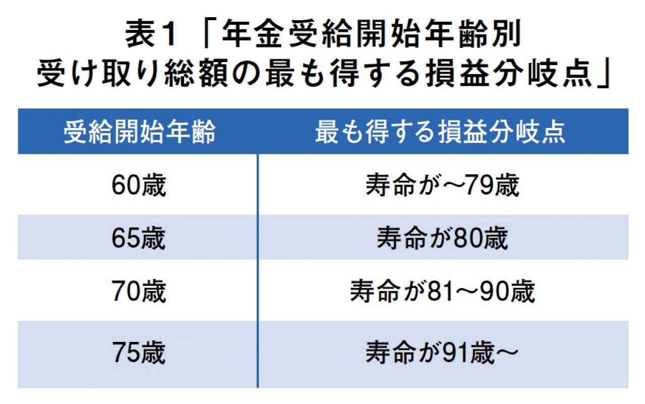 70代でも始められる投資法「年金の繰り下げ」その方法は？（画像3）