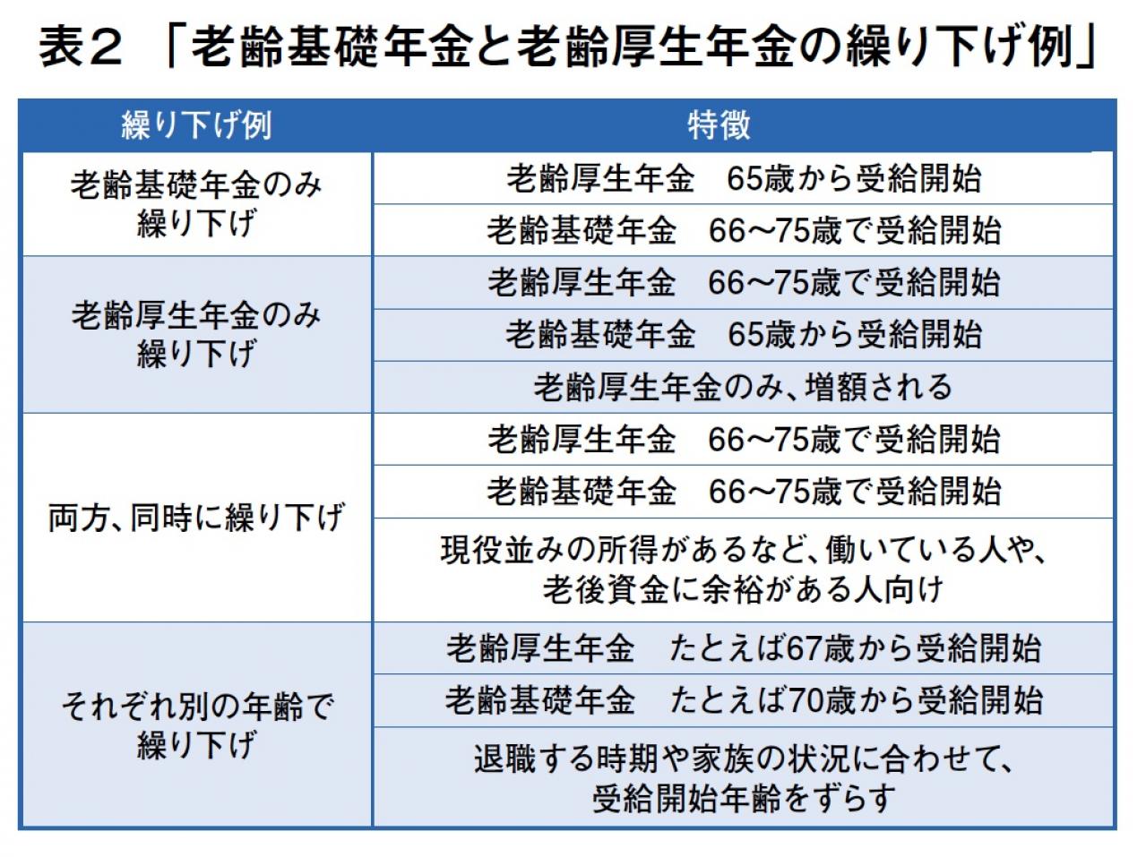 70代でも始められる投資法「年金の繰り下げ」その方法は？（画像4）