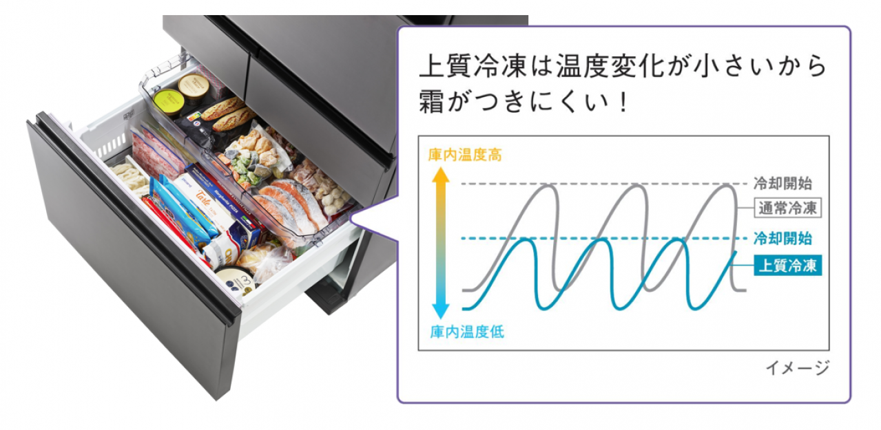 特長1  霜つきや乾燥を抑える「おいしさ持続 上質冷凍」を下段冷凍室にも搭載