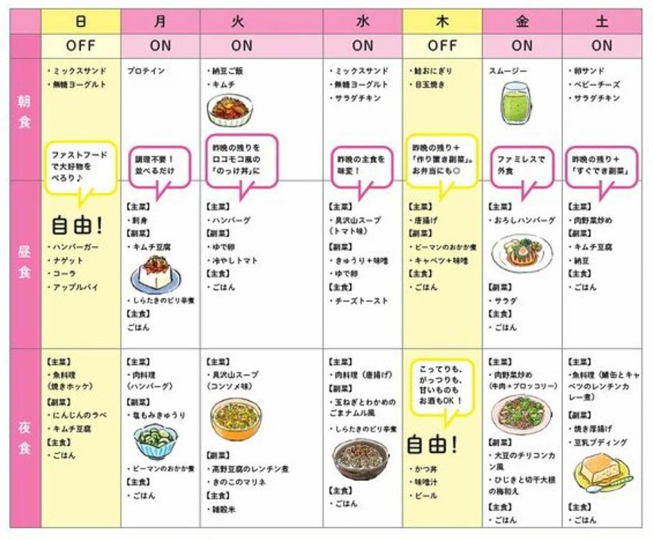 3か月で自然に痩せていく！「3勤1休ダイエット」を始める前におさえる４つのこと（画像2）