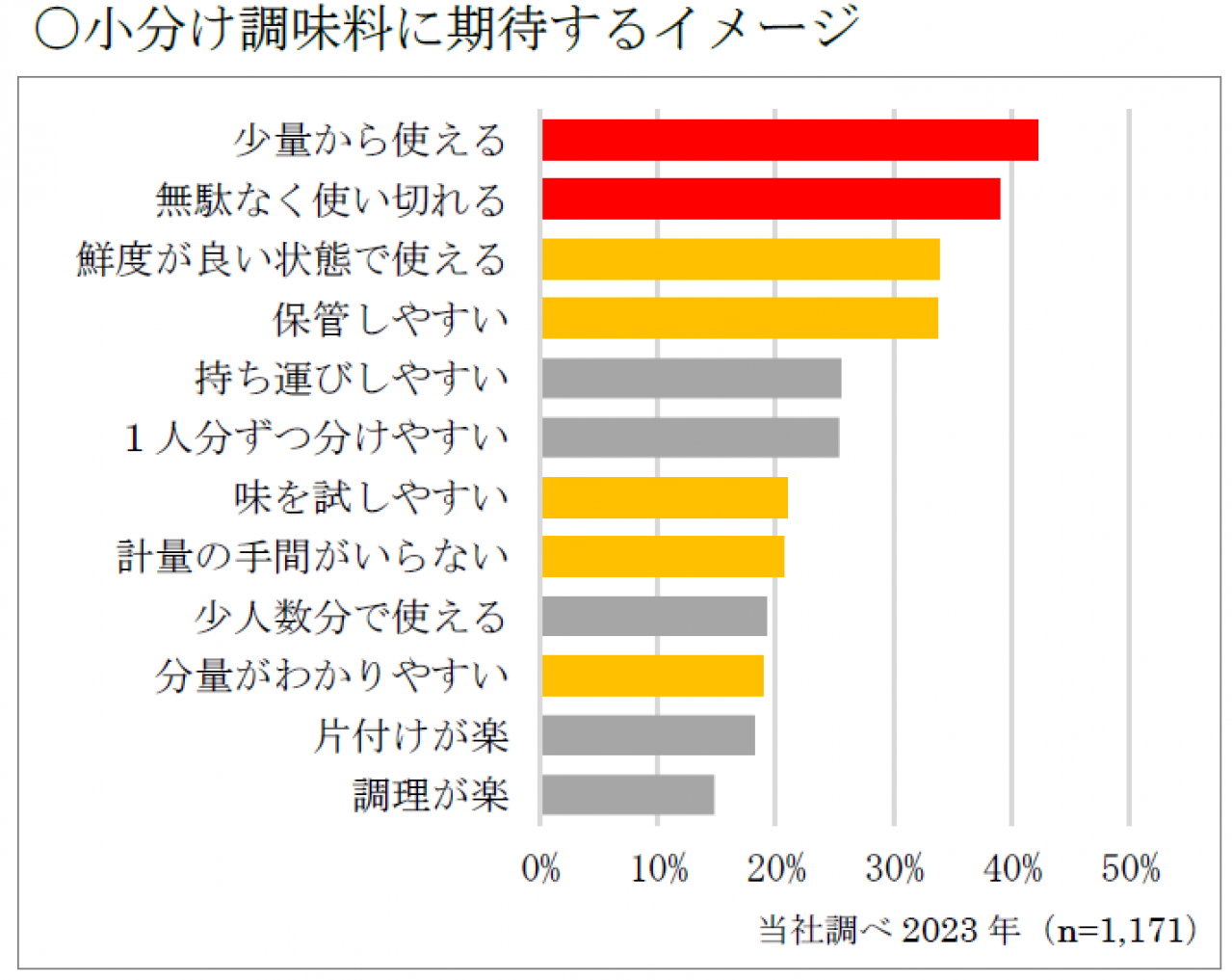 新しい形態の洋風スパイスへの期待