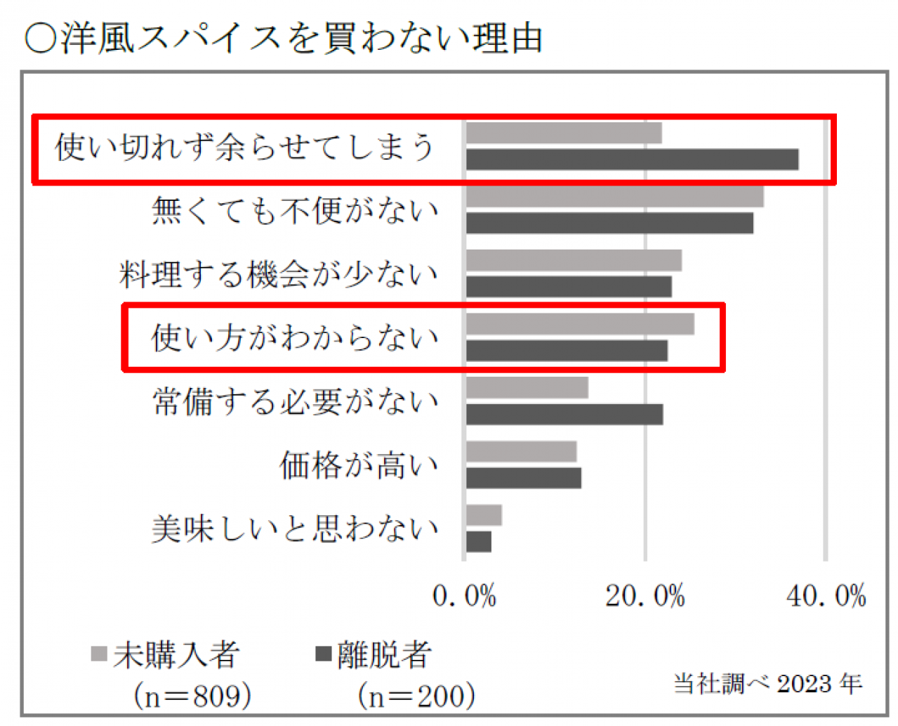 新しい形態の洋風スパイスへの期待