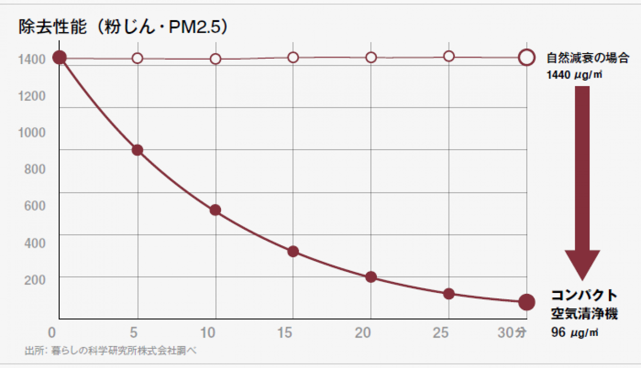 アレルゲン種と除去時間