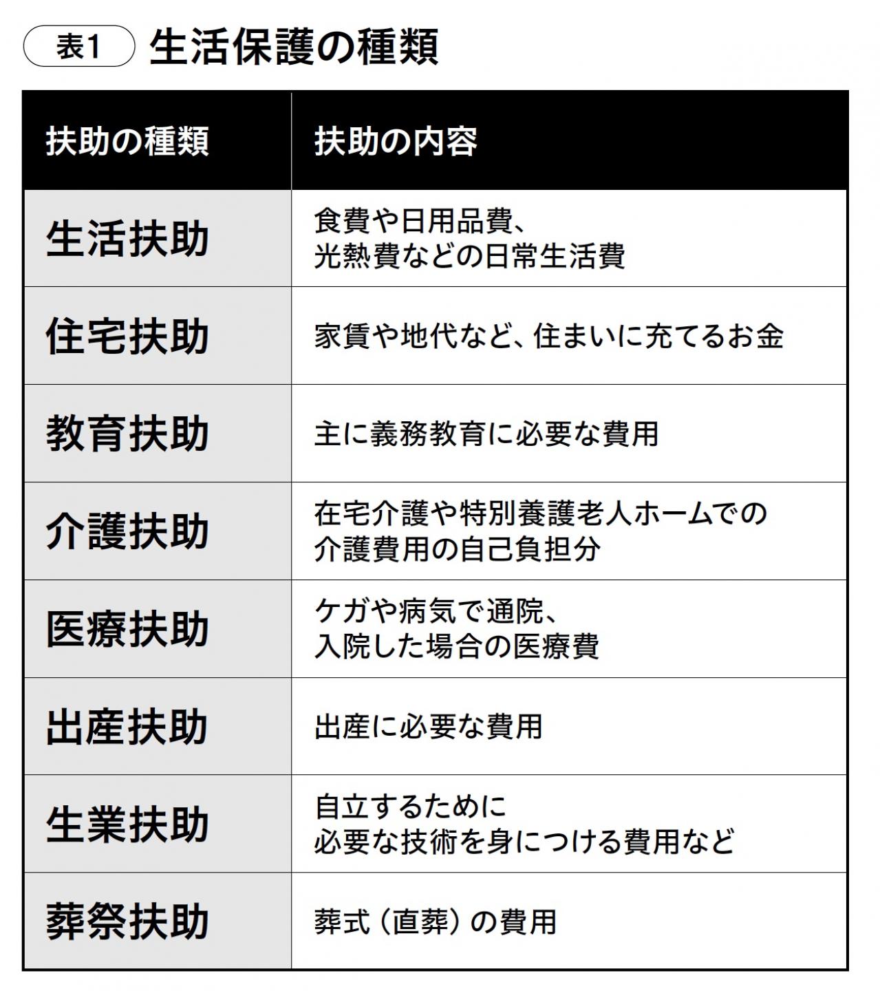 いざというときのために知っておきたい【生活保護】の仕組みとは？ ファイナンシャルプランナーが解説（画像2）