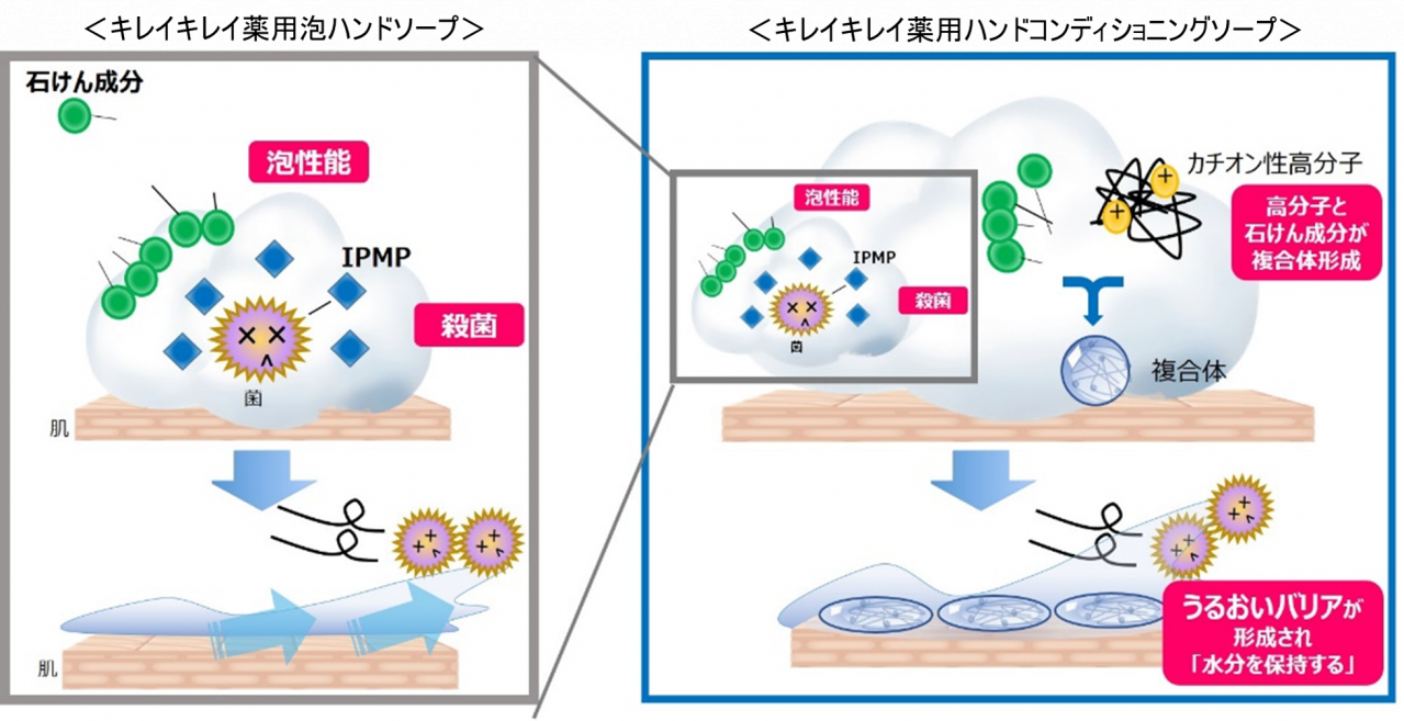 手肌を守る「うるおいバリア」処方