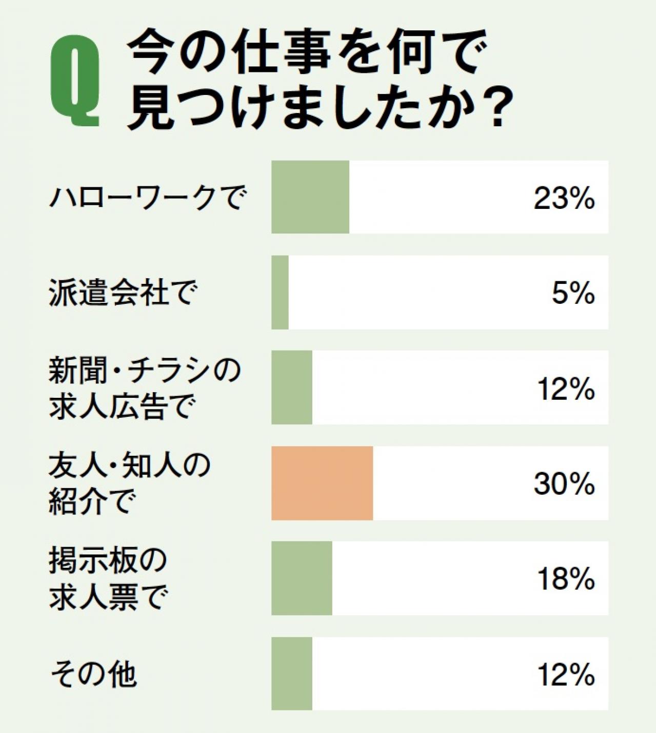 【女性の60代の働き方】自分に合う仕事の見つけ方とは？ 60歳以上のリアルな仕事事情も公開！［後編］（画像6）