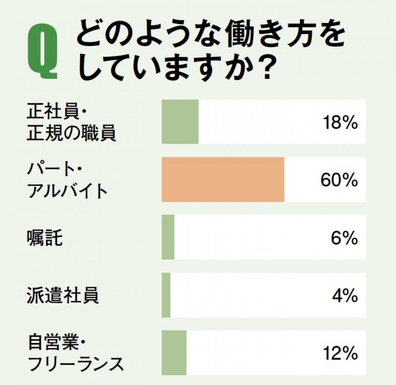 【女性の60歳からの働き方】自分らしく無理せず長く働くには？［前編］（画像5）
