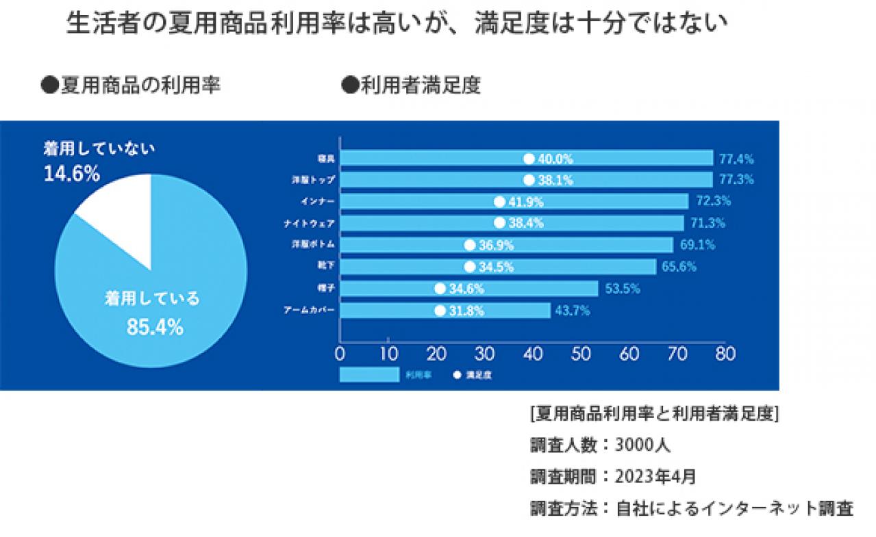 "汗"にフォーカスして夏の不快を解決する新ブランド