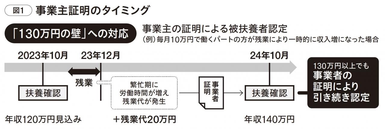 パートタイマーの働き方が変わる!? 「130万円の壁」対策とは？（画像3）