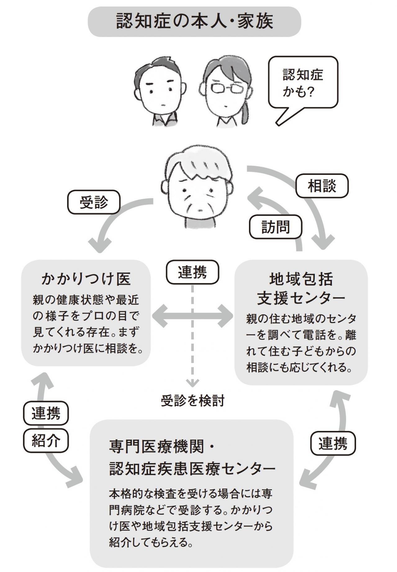 【親が認知症かも!?】ひとりで抱え込まず、まずは「かかりつけ医」に相談を（画像5）