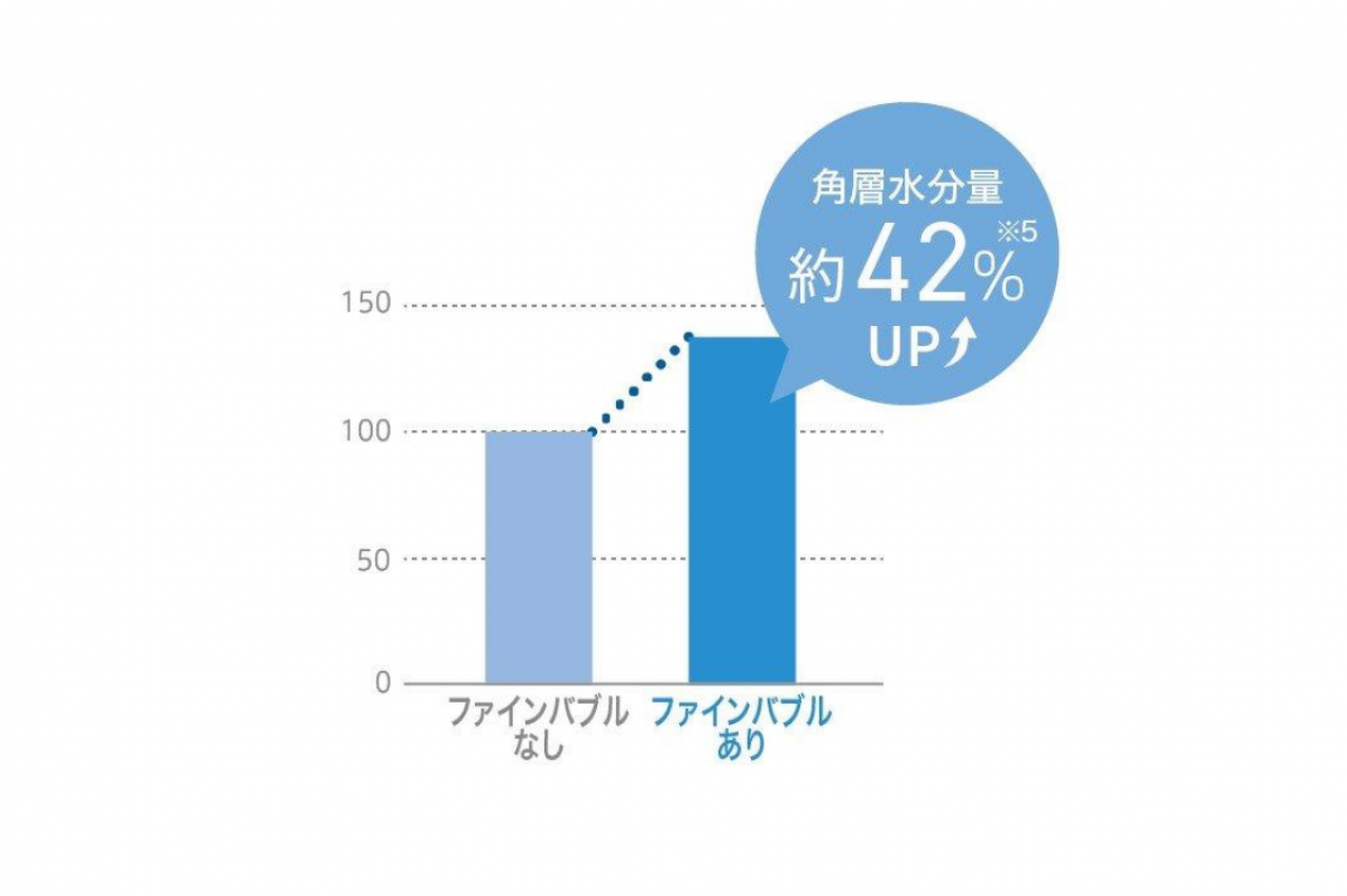 2.お湯が角層まで浸透し肌のうるおいをサポート(※注5)
